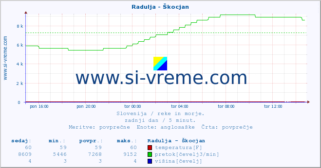 POVPREČJE :: Radulja - Škocjan :: temperatura | pretok | višina :: zadnji dan / 5 minut.