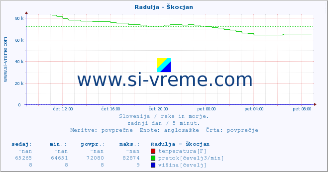 POVPREČJE :: Radulja - Škocjan :: temperatura | pretok | višina :: zadnji dan / 5 minut.