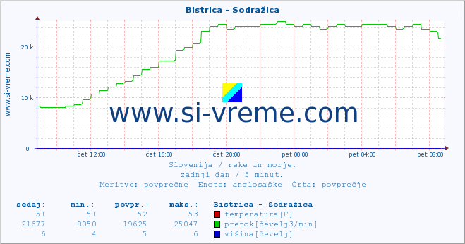 POVPREČJE :: Bistrica - Sodražica :: temperatura | pretok | višina :: zadnji dan / 5 minut.