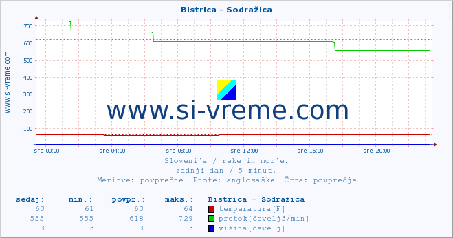 POVPREČJE :: Bistrica - Sodražica :: temperatura | pretok | višina :: zadnji dan / 5 minut.