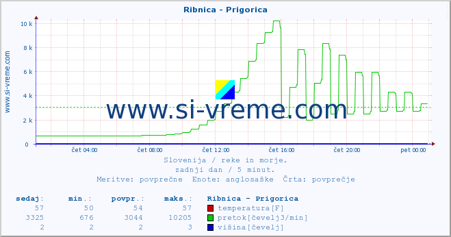 POVPREČJE :: Ribnica - Prigorica :: temperatura | pretok | višina :: zadnji dan / 5 minut.