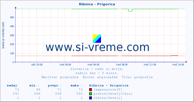 POVPREČJE :: Ribnica - Prigorica :: temperatura | pretok | višina :: zadnji dan / 5 minut.