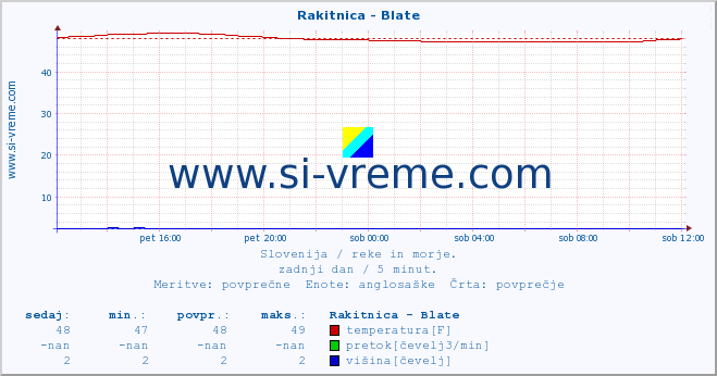 POVPREČJE :: Rakitnica - Blate :: temperatura | pretok | višina :: zadnji dan / 5 minut.