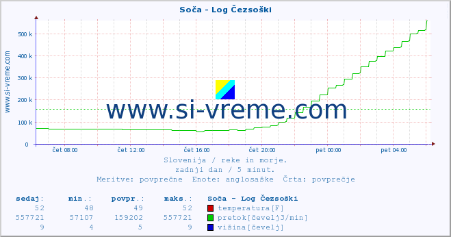 POVPREČJE :: Soča - Log Čezsoški :: temperatura | pretok | višina :: zadnji dan / 5 minut.