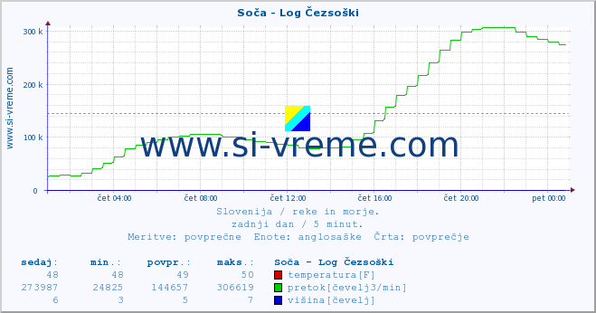 POVPREČJE :: Soča - Log Čezsoški :: temperatura | pretok | višina :: zadnji dan / 5 minut.