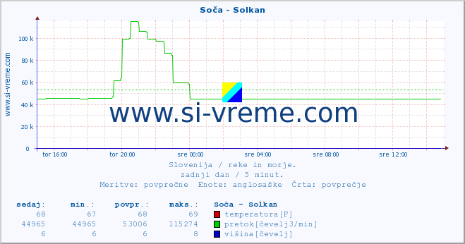 POVPREČJE :: Soča - Solkan :: temperatura | pretok | višina :: zadnji dan / 5 minut.