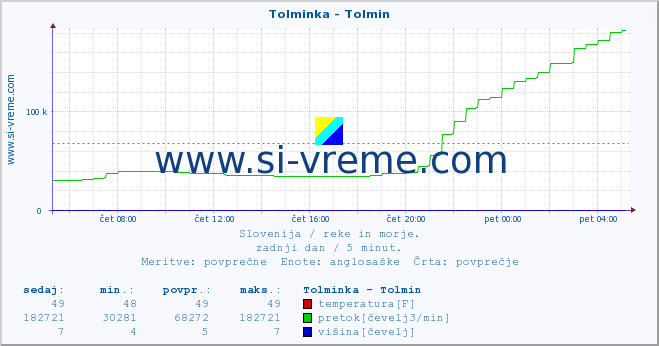 POVPREČJE :: Tolminka - Tolmin :: temperatura | pretok | višina :: zadnji dan / 5 minut.