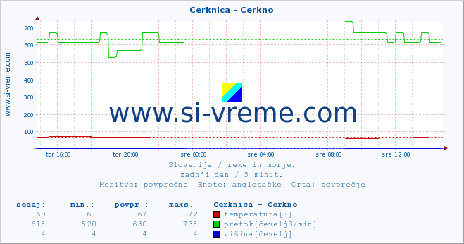 POVPREČJE :: Cerknica - Cerkno :: temperatura | pretok | višina :: zadnji dan / 5 minut.