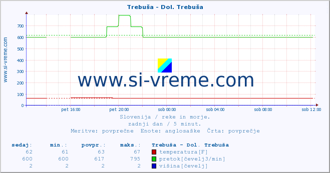 POVPREČJE :: Trebuša - Dol. Trebuša :: temperatura | pretok | višina :: zadnji dan / 5 minut.