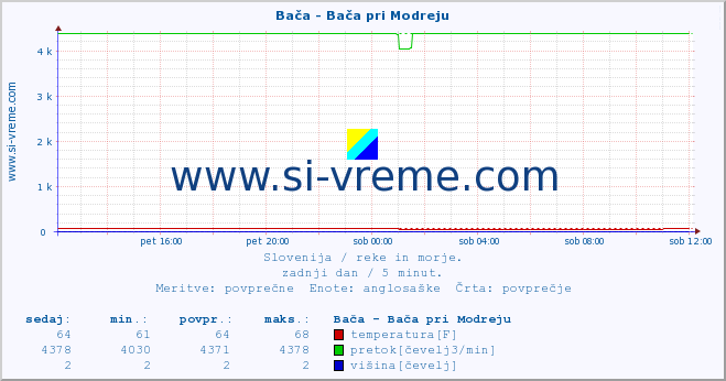 POVPREČJE :: Bača - Bača pri Modreju :: temperatura | pretok | višina :: zadnji dan / 5 minut.