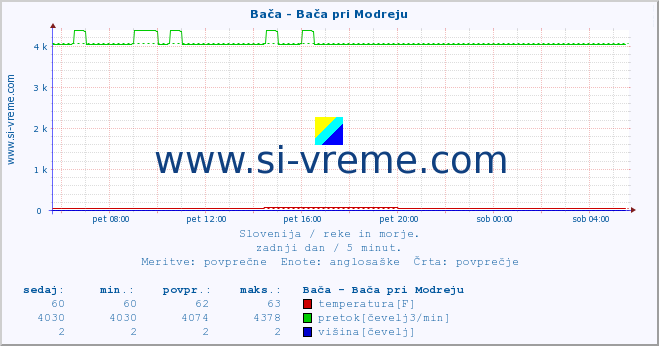 POVPREČJE :: Bača - Bača pri Modreju :: temperatura | pretok | višina :: zadnji dan / 5 minut.