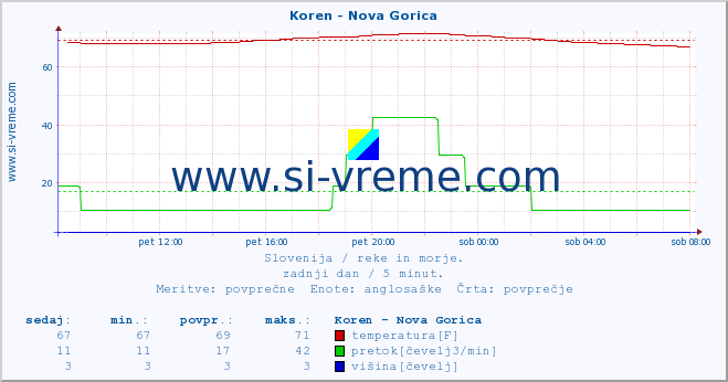 POVPREČJE :: Koren - Nova Gorica :: temperatura | pretok | višina :: zadnji dan / 5 minut.