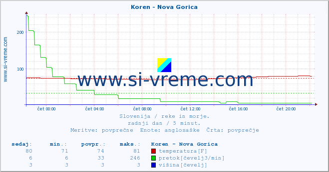 POVPREČJE :: Koren - Nova Gorica :: temperatura | pretok | višina :: zadnji dan / 5 minut.