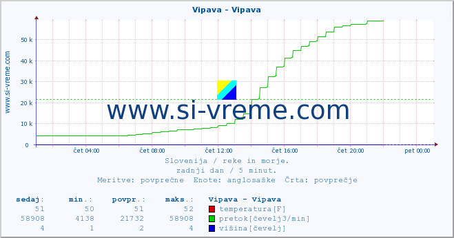 POVPREČJE :: Vipava - Vipava :: temperatura | pretok | višina :: zadnji dan / 5 minut.