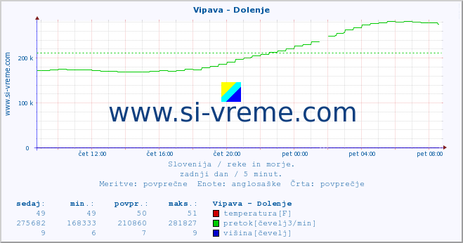 POVPREČJE :: Vipava - Dolenje :: temperatura | pretok | višina :: zadnji dan / 5 minut.