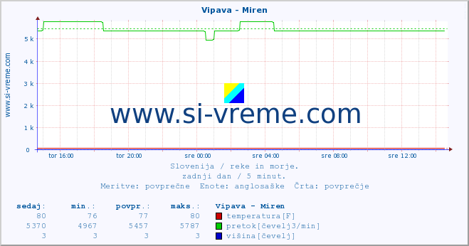 POVPREČJE :: Vipava - Miren :: temperatura | pretok | višina :: zadnji dan / 5 minut.