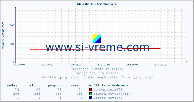 POVPREČJE :: Močilnik - Podnanos :: temperatura | pretok | višina :: zadnji dan / 5 minut.