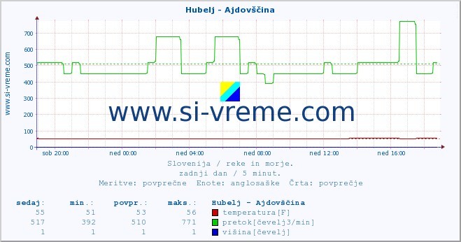 POVPREČJE :: Hubelj - Ajdovščina :: temperatura | pretok | višina :: zadnji dan / 5 minut.