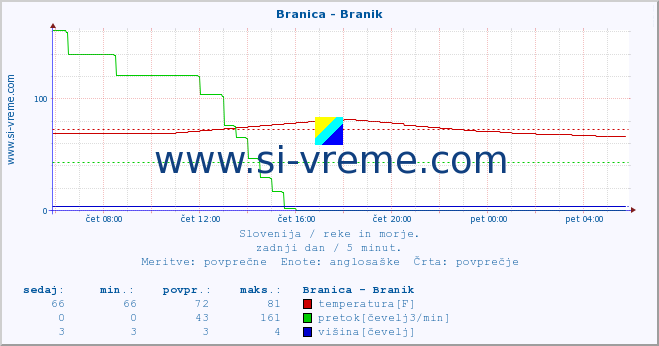 POVPREČJE :: Branica - Branik :: temperatura | pretok | višina :: zadnji dan / 5 minut.