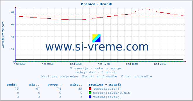 POVPREČJE :: Branica - Branik :: temperatura | pretok | višina :: zadnji dan / 5 minut.