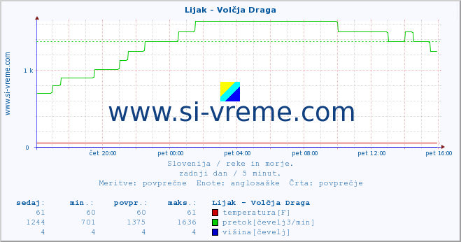 POVPREČJE :: Lijak - Volčja Draga :: temperatura | pretok | višina :: zadnji dan / 5 minut.