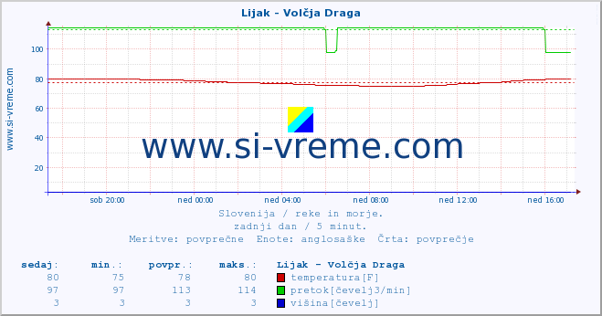 POVPREČJE :: Lijak - Volčja Draga :: temperatura | pretok | višina :: zadnji dan / 5 minut.