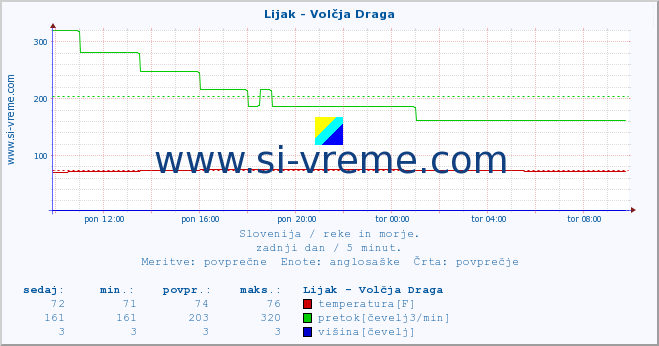 POVPREČJE :: Lijak - Volčja Draga :: temperatura | pretok | višina :: zadnji dan / 5 minut.