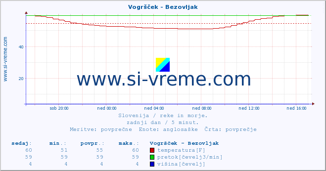 POVPREČJE :: Vogršček - Bezovljak :: temperatura | pretok | višina :: zadnji dan / 5 minut.