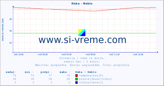 POVPREČJE :: Reka - Neblo :: temperatura | pretok | višina :: zadnji dan / 5 minut.