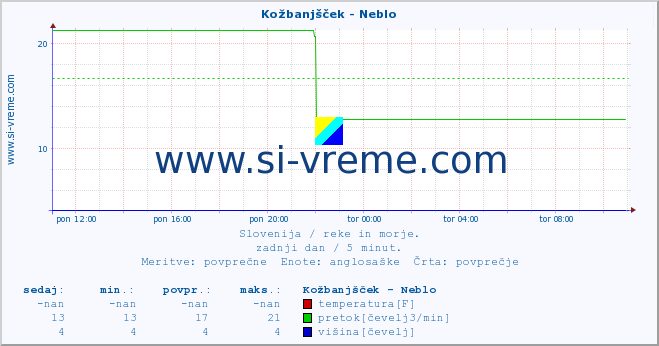 POVPREČJE :: Kožbanjšček - Neblo :: temperatura | pretok | višina :: zadnji dan / 5 minut.