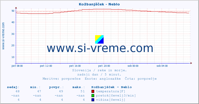 POVPREČJE :: Kožbanjšček - Neblo :: temperatura | pretok | višina :: zadnji dan / 5 minut.