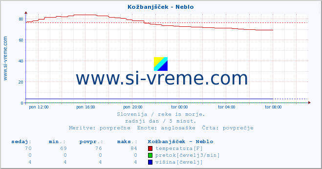 POVPREČJE :: Kožbanjšček - Neblo :: temperatura | pretok | višina :: zadnji dan / 5 minut.