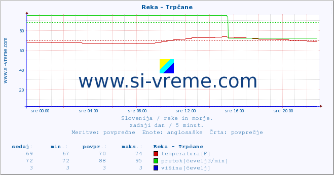 POVPREČJE :: Reka - Trpčane :: temperatura | pretok | višina :: zadnji dan / 5 minut.