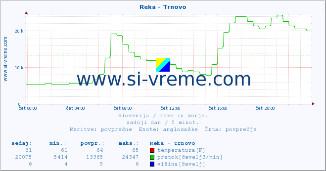 POVPREČJE :: Reka - Trnovo :: temperatura | pretok | višina :: zadnji dan / 5 minut.