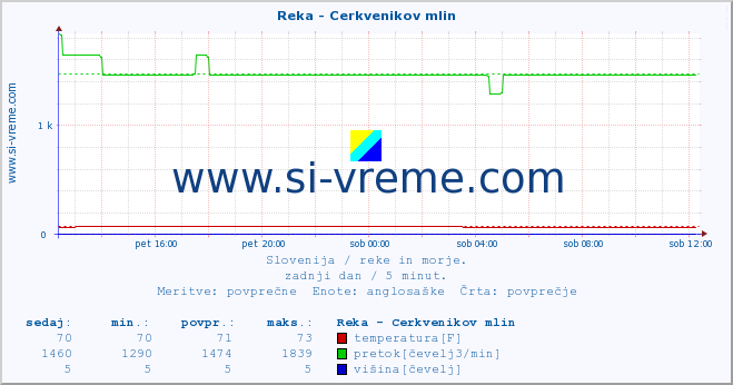 POVPREČJE :: Reka - Cerkvenikov mlin :: temperatura | pretok | višina :: zadnji dan / 5 minut.