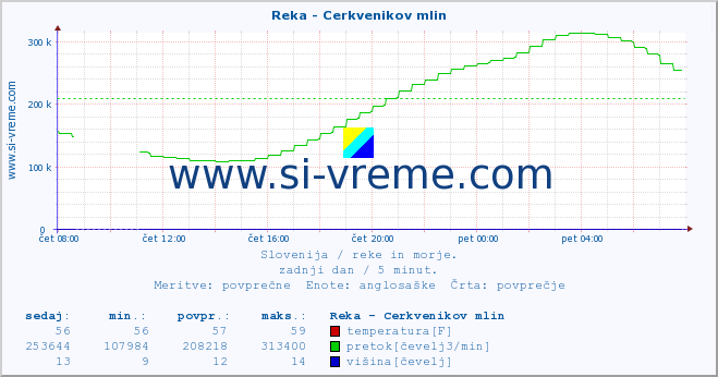 POVPREČJE :: Reka - Cerkvenikov mlin :: temperatura | pretok | višina :: zadnji dan / 5 minut.