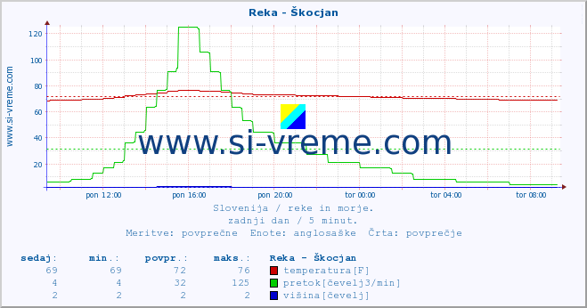 POVPREČJE :: Reka - Škocjan :: temperatura | pretok | višina :: zadnji dan / 5 minut.