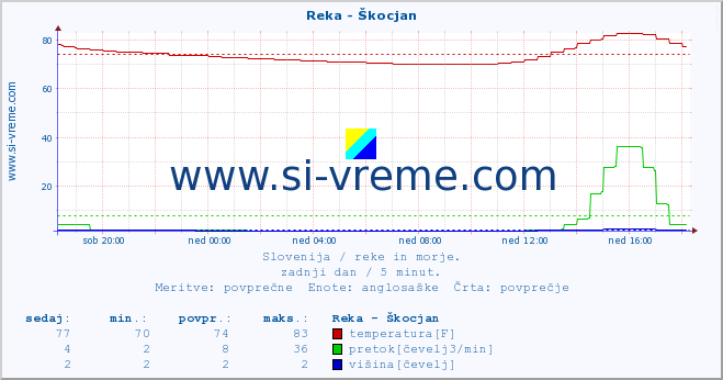 POVPREČJE :: Reka - Škocjan :: temperatura | pretok | višina :: zadnji dan / 5 minut.