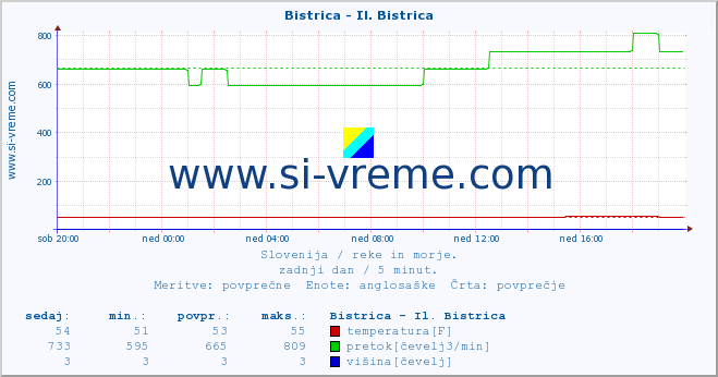 POVPREČJE :: Bistrica - Il. Bistrica :: temperatura | pretok | višina :: zadnji dan / 5 minut.