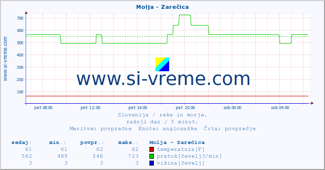 POVPREČJE :: Molja - Zarečica :: temperatura | pretok | višina :: zadnji dan / 5 minut.