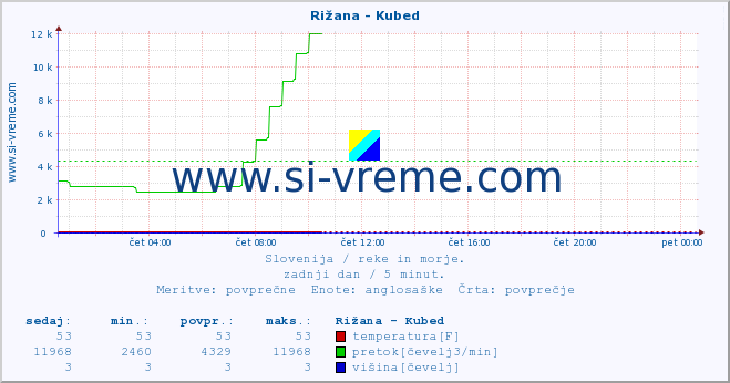 POVPREČJE :: Rižana - Kubed :: temperatura | pretok | višina :: zadnji dan / 5 minut.