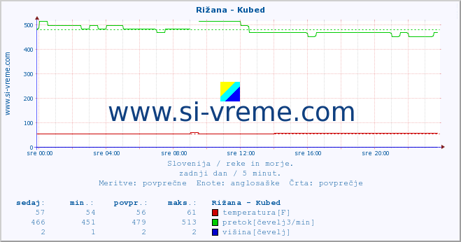 POVPREČJE :: Rižana - Kubed :: temperatura | pretok | višina :: zadnji dan / 5 minut.