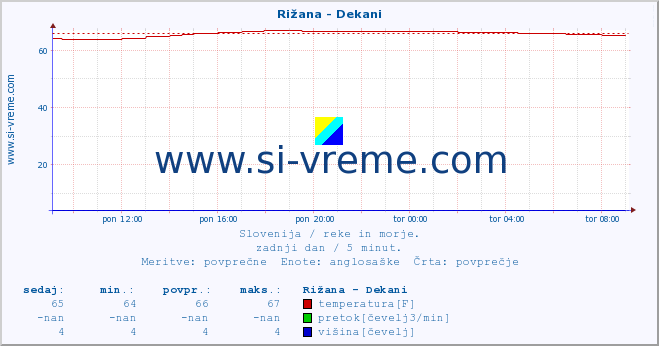 POVPREČJE :: Rižana - Dekani :: temperatura | pretok | višina :: zadnji dan / 5 minut.