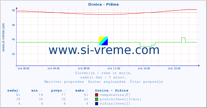 POVPREČJE :: Drnica - Pišine :: temperatura | pretok | višina :: zadnji dan / 5 minut.