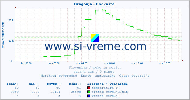 POVPREČJE :: Dragonja - Podkaštel :: temperatura | pretok | višina :: zadnji dan / 5 minut.