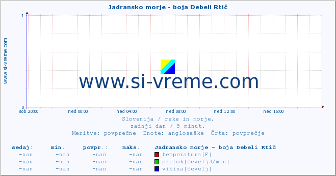 POVPREČJE :: Jadransko morje - boja Debeli Rtič :: temperatura | pretok | višina :: zadnji dan / 5 minut.