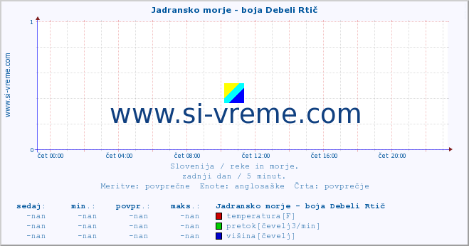 POVPREČJE :: Jadransko morje - boja Debeli Rtič :: temperatura | pretok | višina :: zadnji dan / 5 minut.