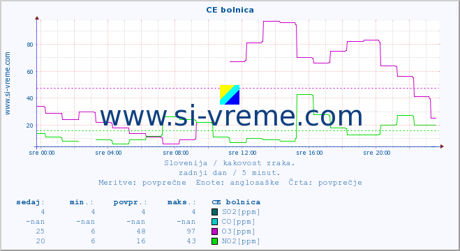 POVPREČJE :: CE bolnica :: SO2 | CO | O3 | NO2 :: zadnji dan / 5 minut.