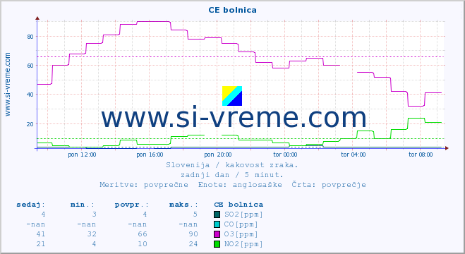 POVPREČJE :: CE bolnica :: SO2 | CO | O3 | NO2 :: zadnji dan / 5 minut.