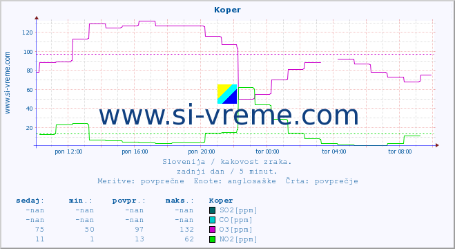 POVPREČJE :: Koper :: SO2 | CO | O3 | NO2 :: zadnji dan / 5 minut.